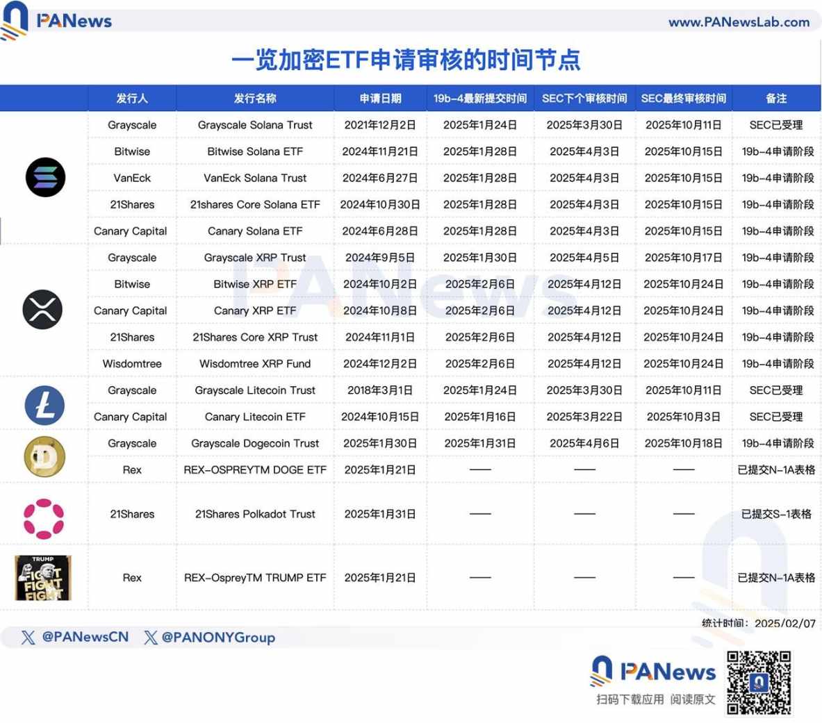 一览多个加密现货ETF新进展：SEC审查提速，SOL和LTC申请进度领先 image 0