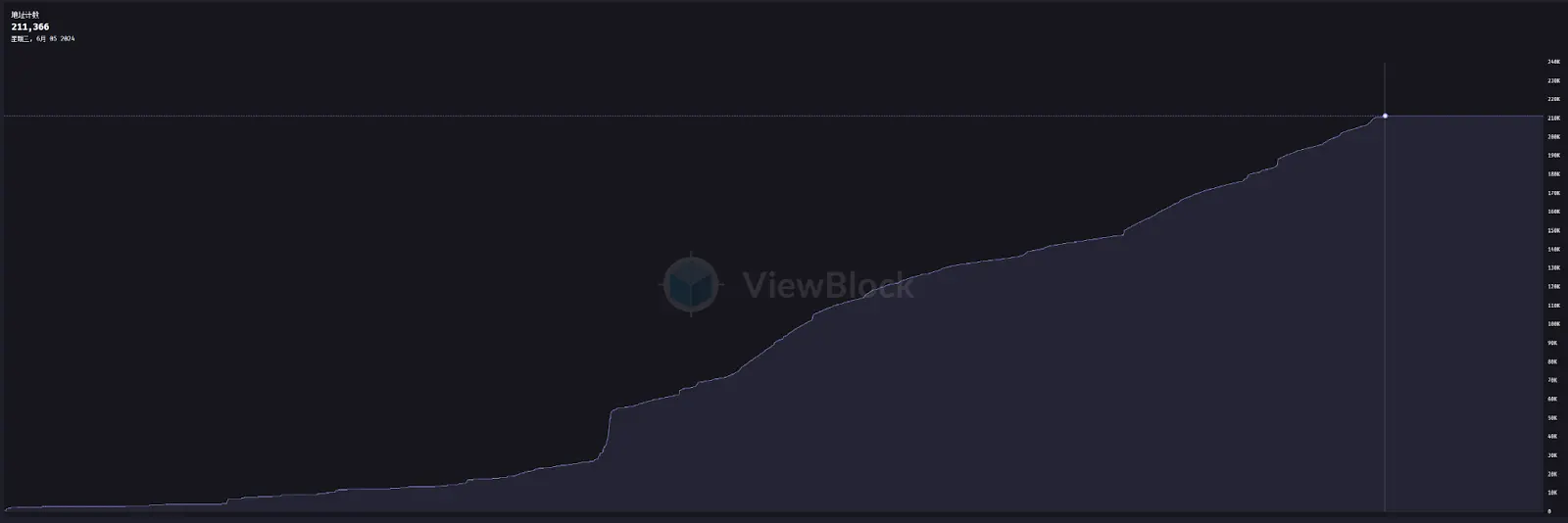 AO 空投疲软与生态停滞:Arweave 新推的“去中心化计算”叙事失灵了吗 image 2