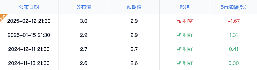 美国CPI超预期:通胀、货币政策与加密资产市场展望 image 0