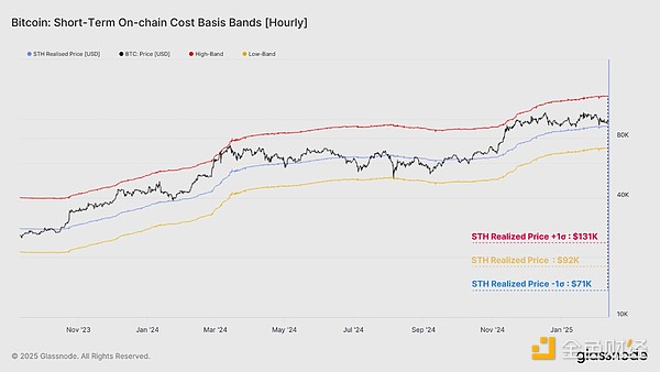 Glassnode:本轮抛售有多严重?是牛市正常回调吗? image 10
