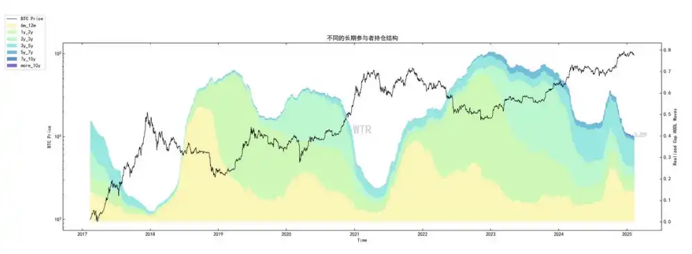 第5周链上数据:长持者比例下降至40%;短期市场或持续震荡 image 2