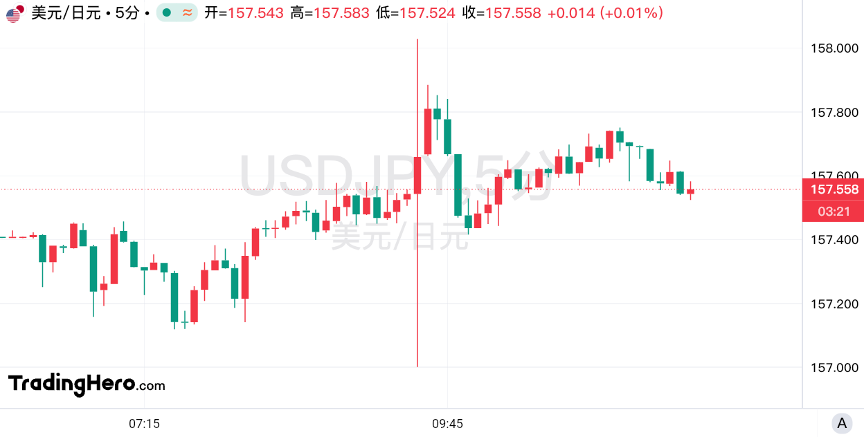 日本央行否认“突袭”可能!但继续摆出加息选项 image 0