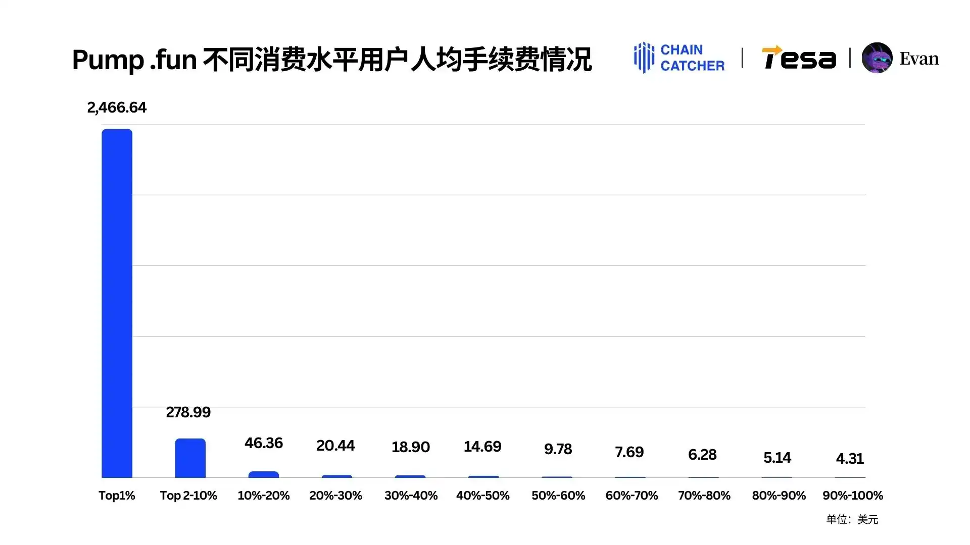 2024 Memecoin消费报告:最大「氪金玩家」手续费超1.3亿美元,Raydium和Bot受益最大 image 9
