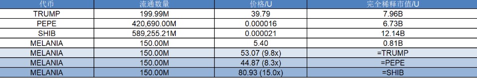 研报|Melania项目详解&MELANIA市值分析 image 1