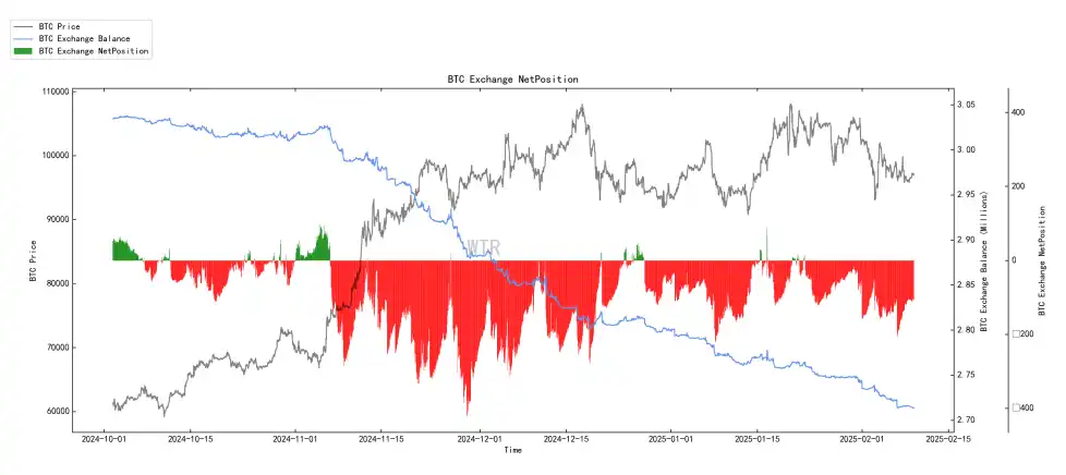 第5周链上数据:长持者比例下降至40%;短期市场或持续震荡 image 17