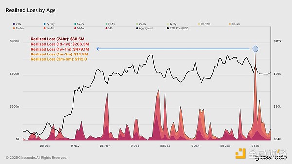 Glassnode:本轮抛售有多严重?是牛市正常回调吗? image 8