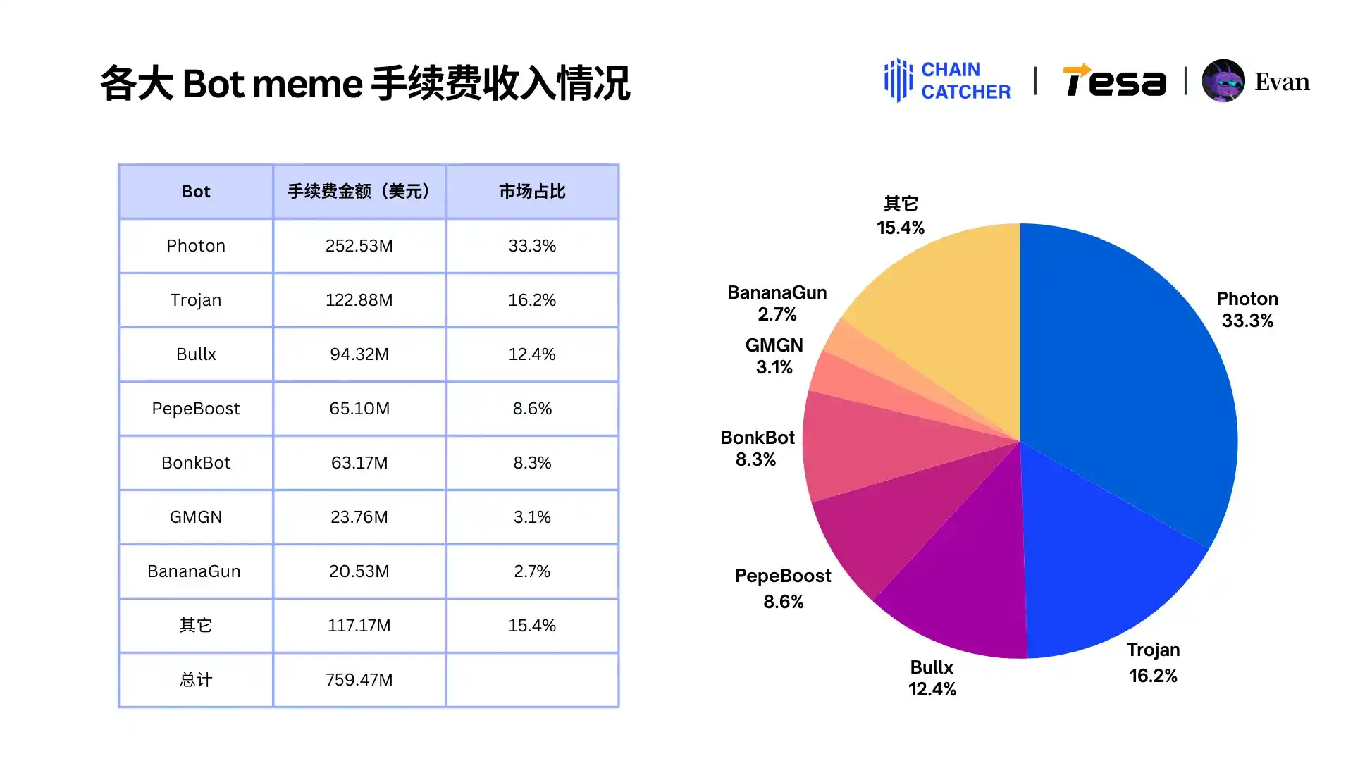 2024 Memecoin消费报告:最大「氪金玩家」手续费超1.3亿美元,Raydium和Bot受益最大 image 1