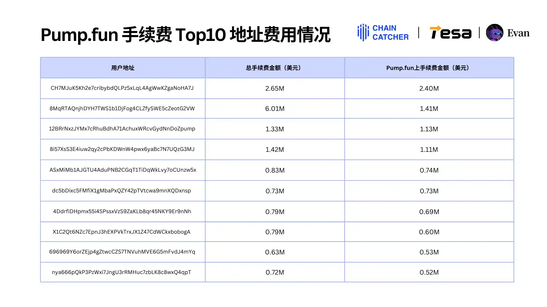 2024 Memecoin消费报告:最大「氪金玩家」手续费超1.3亿美元,Raydium和Bot受益最大 image 17