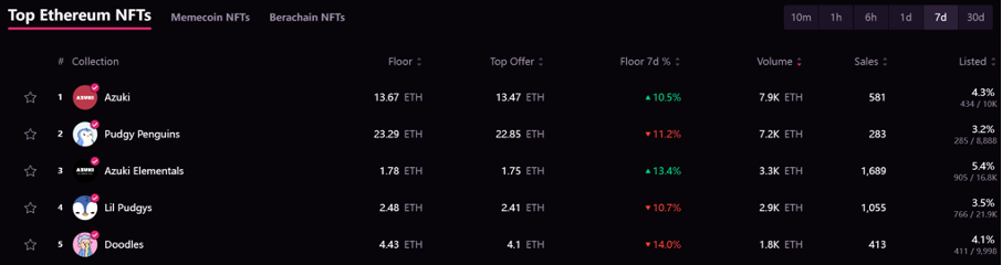 Bitget每日早报(1.14)|Azuki官宣发币,系列NFT大涨;AI Agent整体回调,$FARTCOIN、$BUZZ表现抢眼 image 1