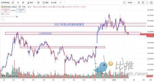 黄金持续狂暴大牛市,对比特币后市意味着什么? image 6