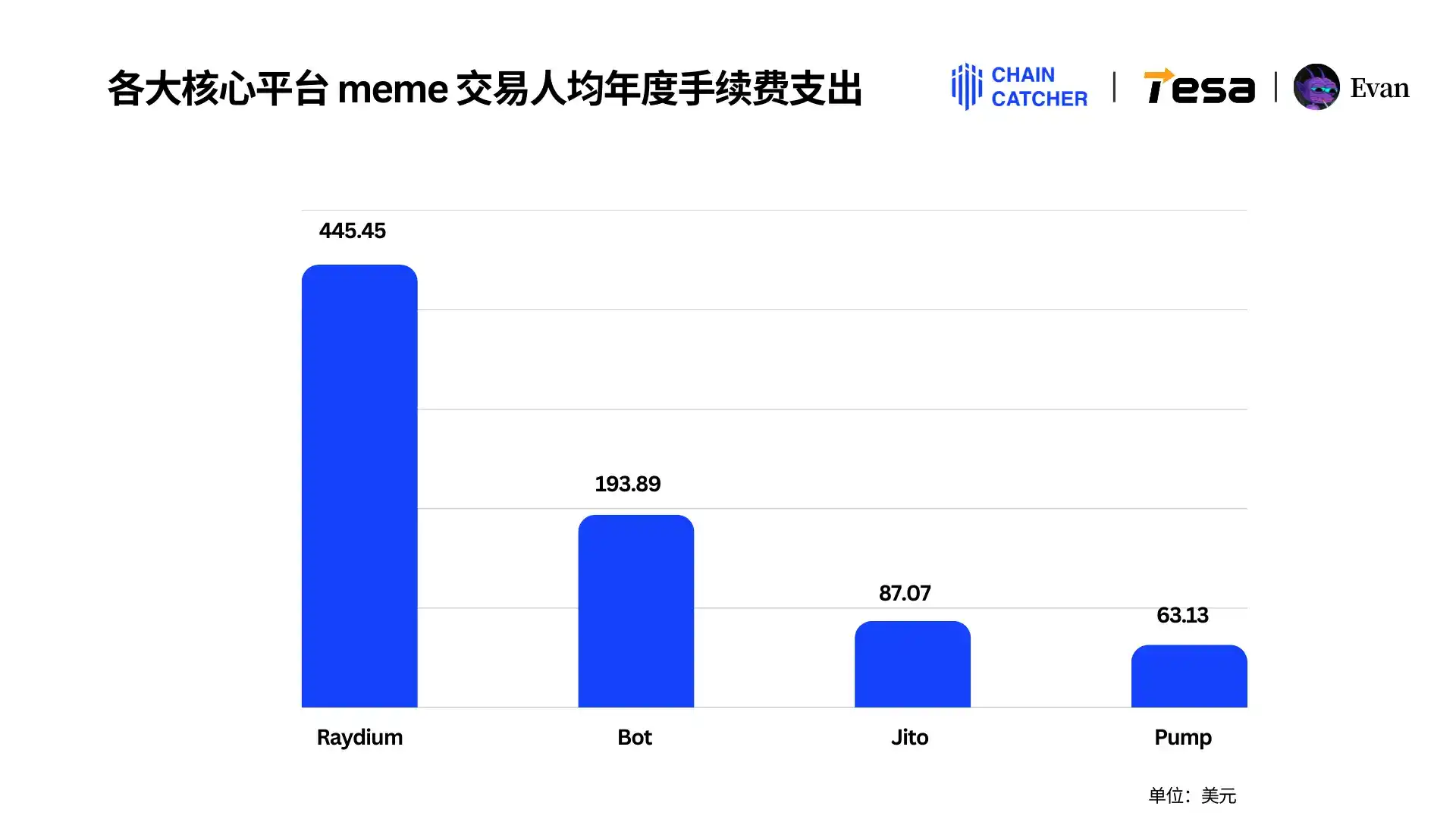 2024 Memecoin消费报告:最大「氪金玩家」手续费超1.3亿美元,Raydium和Bot受益最大 image 2