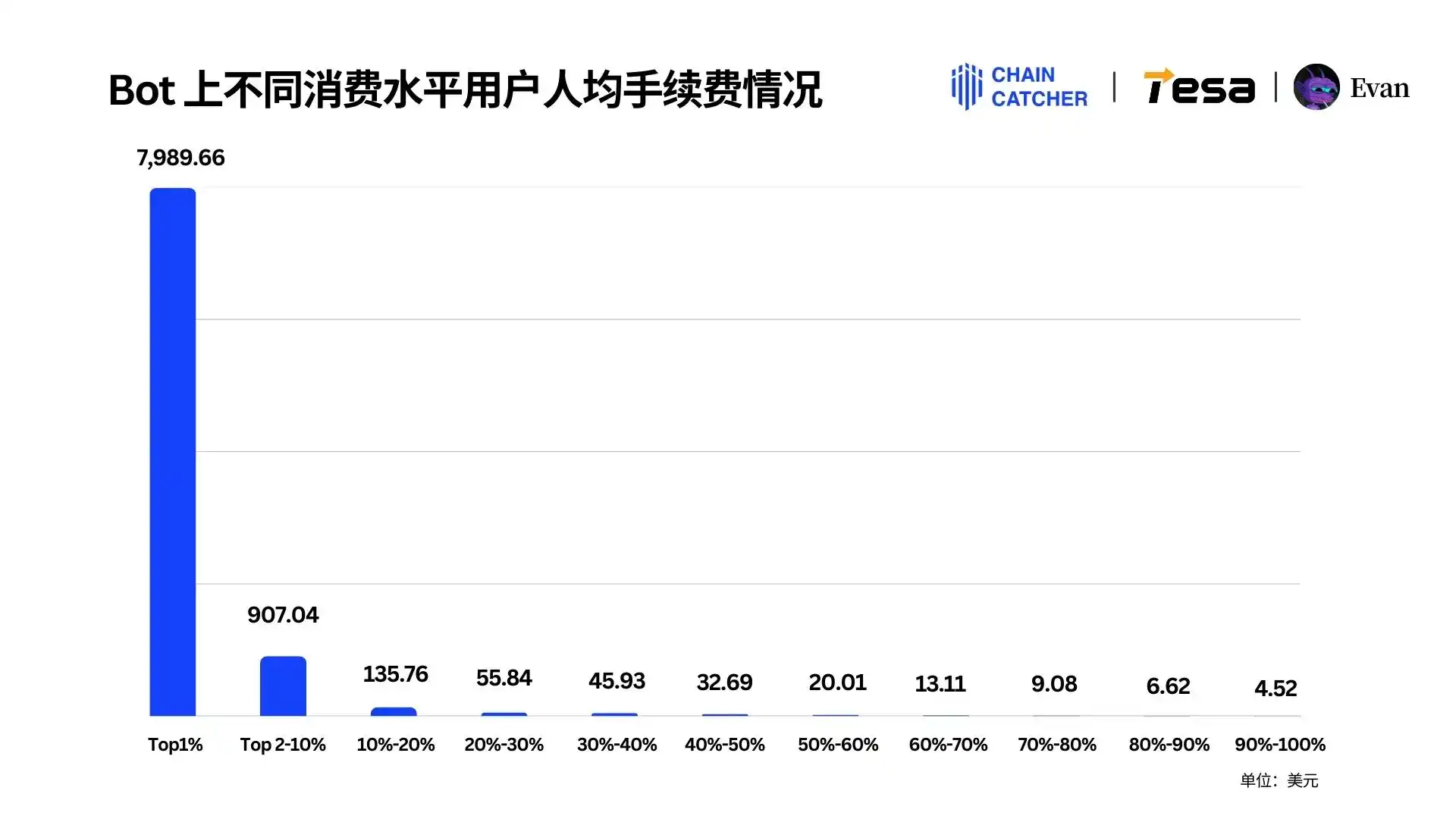 2024 Memecoin消费报告:最大「氪金玩家」手续费超1.3亿美元,Raydium和Bot受益最大 image 8