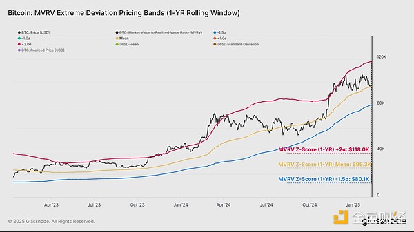 Glassnode:本轮抛售有多严重?是牛市正常回调吗? image 9