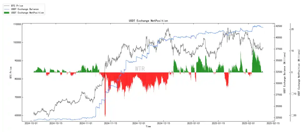 第5周链上数据:长持者比例下降至40%;短期市场或持续震荡 image 21