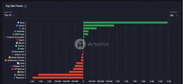 Bitget每日早报(1.15)|AI Agents资金回流,$AIXBT领涨,Base TVL反超Solana image 2