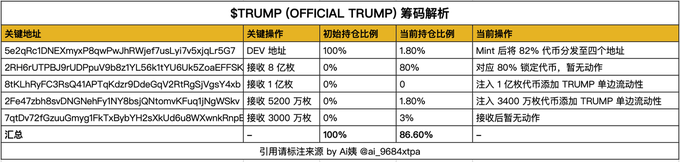 市值速通 70 亿美元,80%代币锁仓,特朗普官方 Meme 币 TRUMP 筹码结构完整解析 image 1