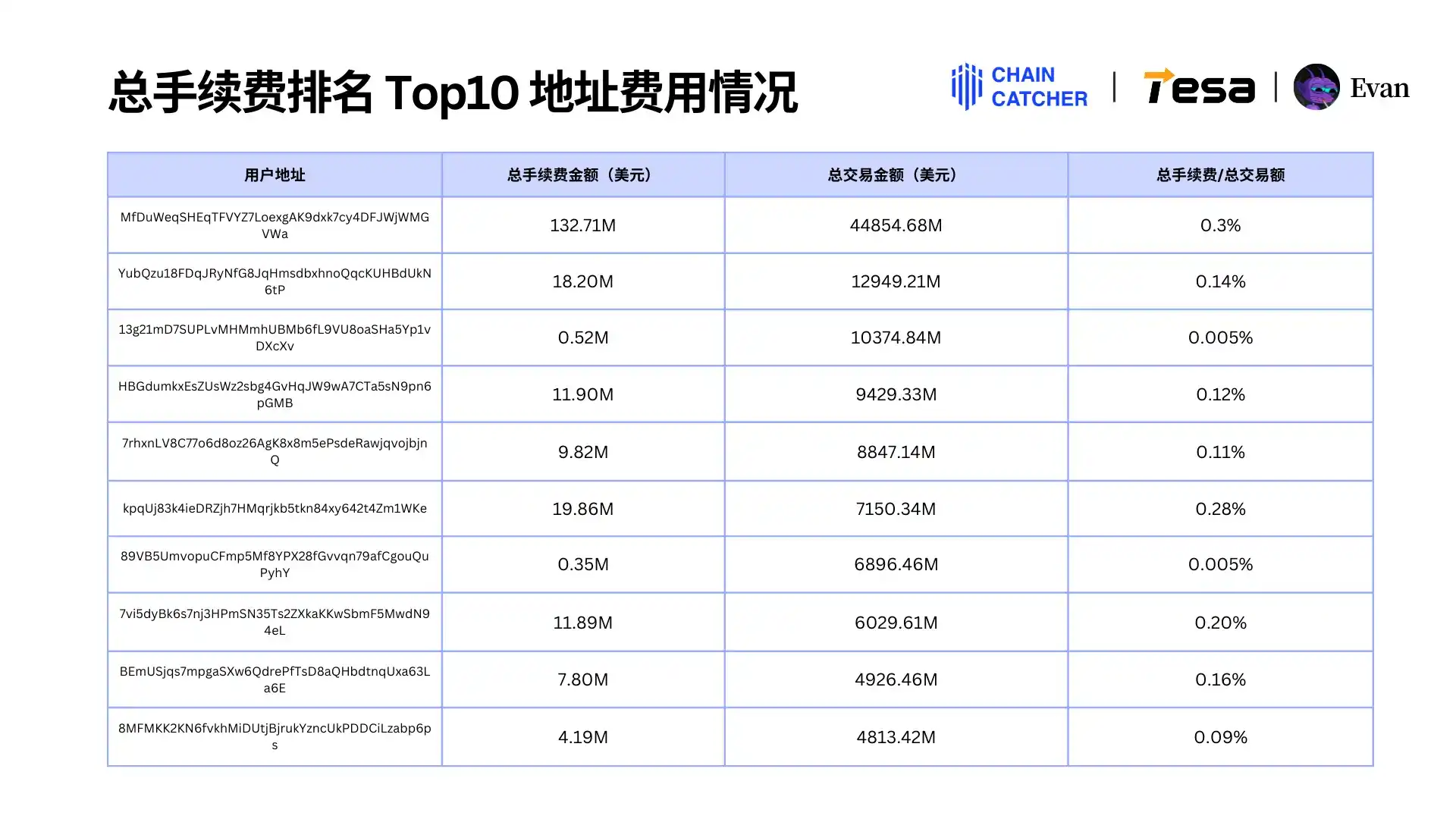 2024 Memecoin消费报告:最大「氪金玩家」手续费超1.3亿美元,Raydium和Bot受益最大 image 14