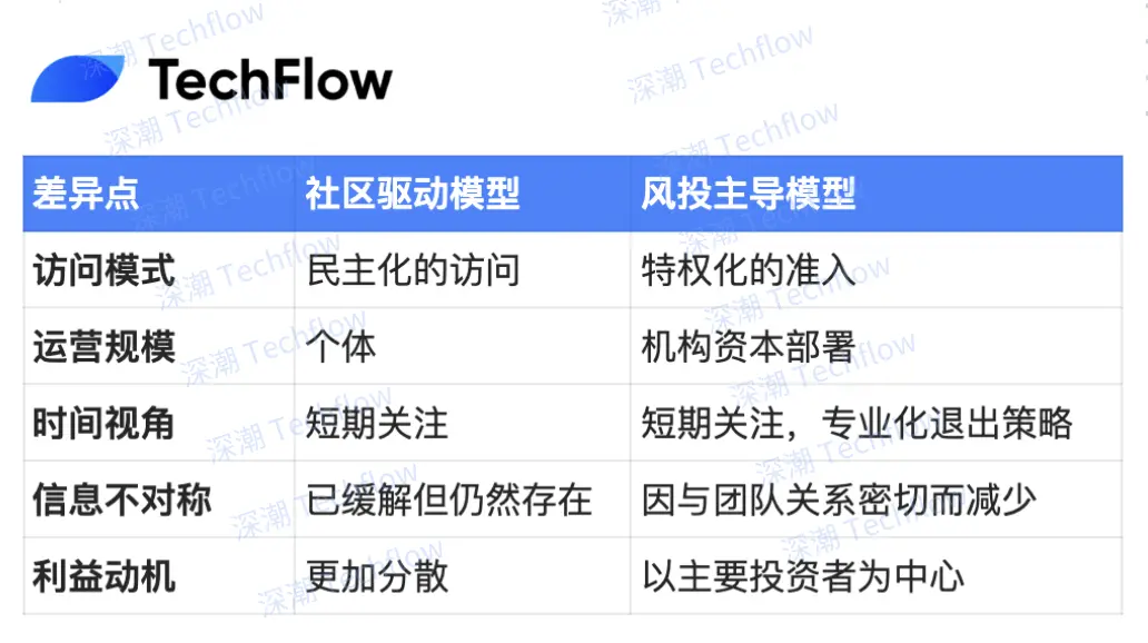 代币发行从风投主导到社区驱动 ,社区募资是真香还是陷阱? image 4