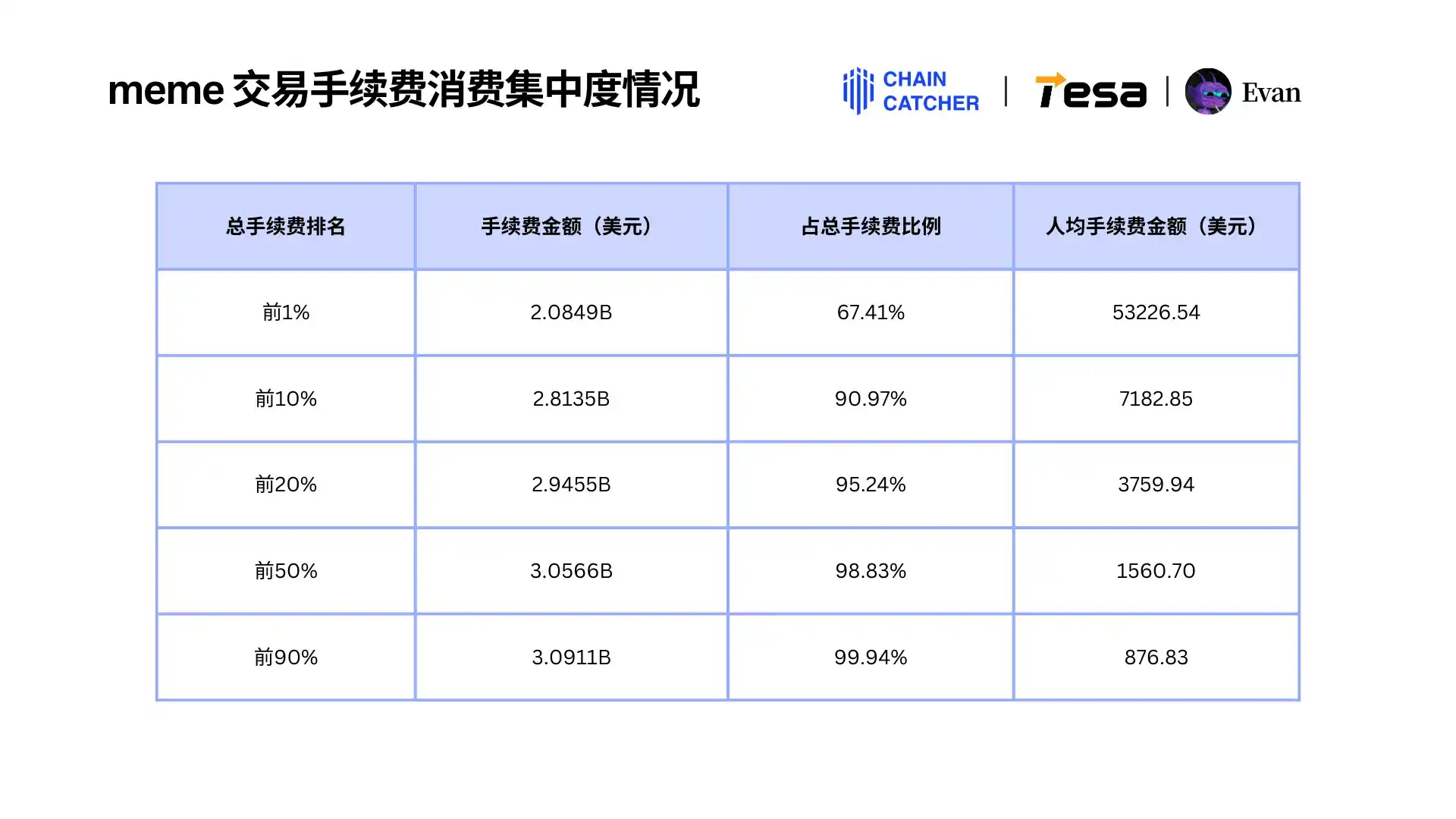 2024 Memecoin消费报告:最大「氪金玩家」手续费超1.3亿美元,Raydium和Bot受益最大 image 5