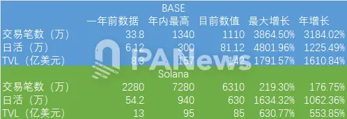 Base 遭口水战背后：近 3 个月资金净流入超25亿美元，TVL 超 142 亿美元反超 Solana image 1