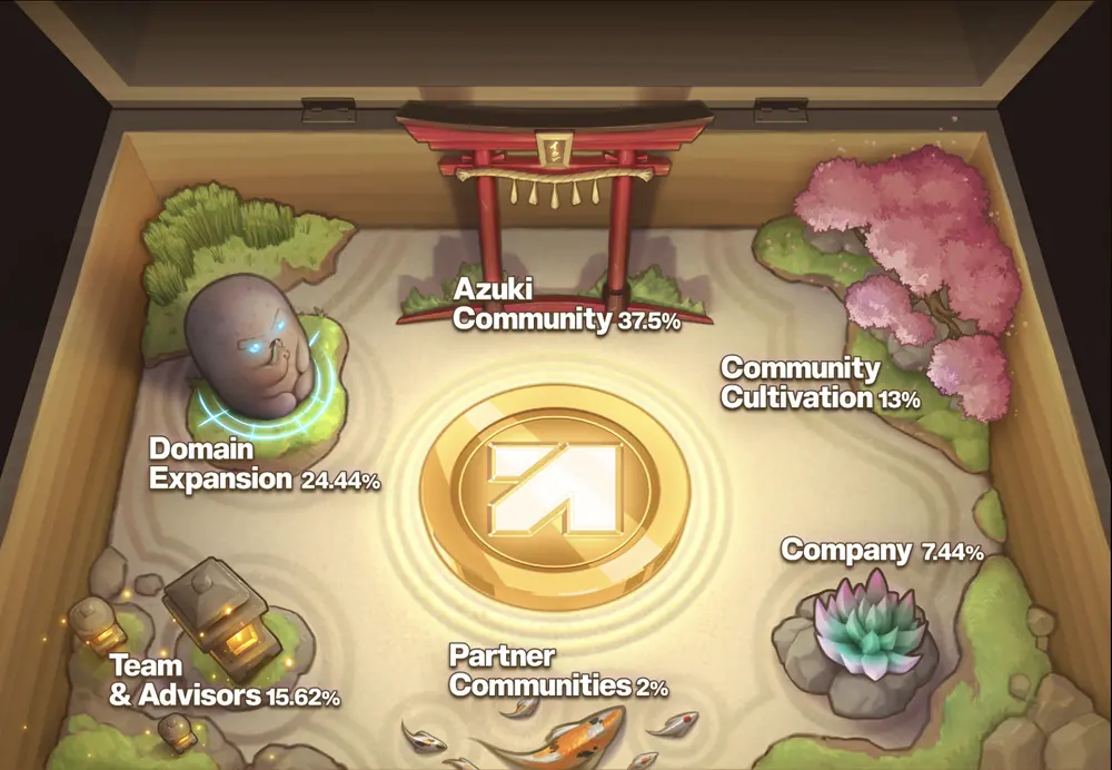 ANIME 发币在即:社区空投比例过半,Azuki 系列 NFT 并未出现显著上涨 image 0