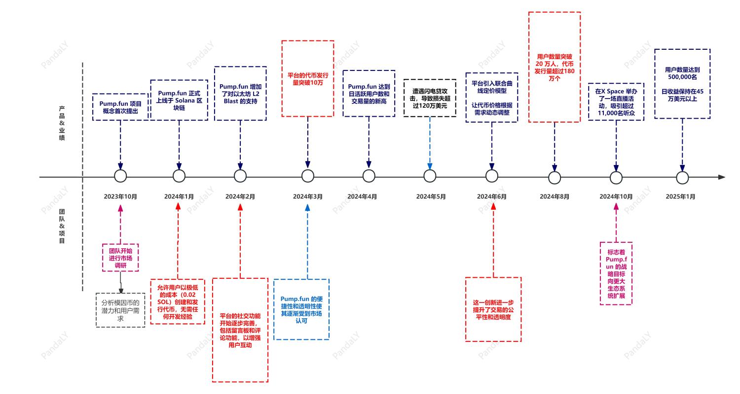 Pump.fun为什么能成为Solana“流量王”? image 0