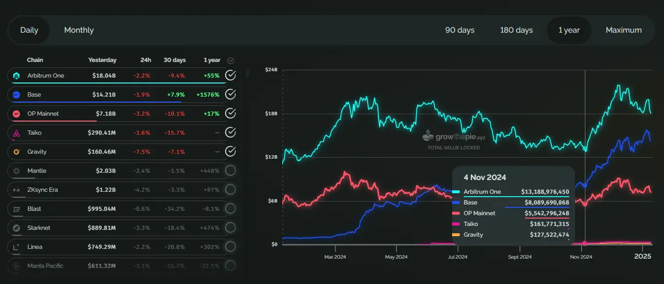 Base 遭口水战背后：近 3 个月资金净流入超25亿美元，TVL 超 142 亿美元反超 Solana image 4