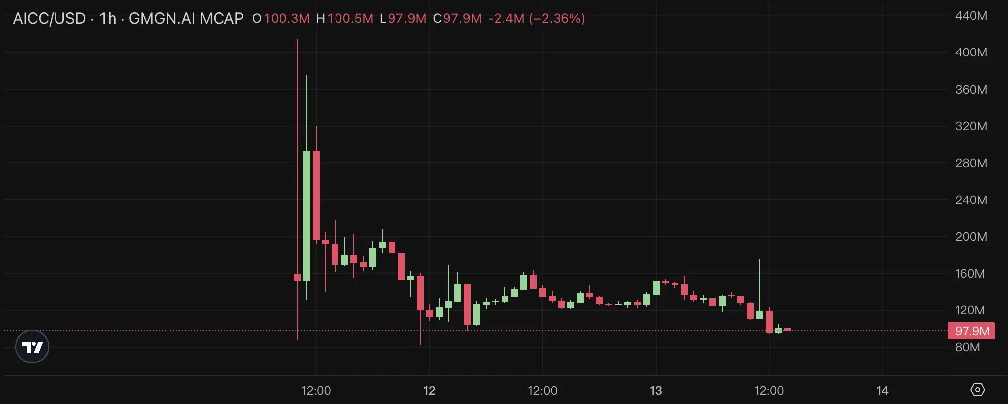 AI 熄火的罪魁祸首？AICC 暴跌背后的“daos.fun 泡沫” image 0