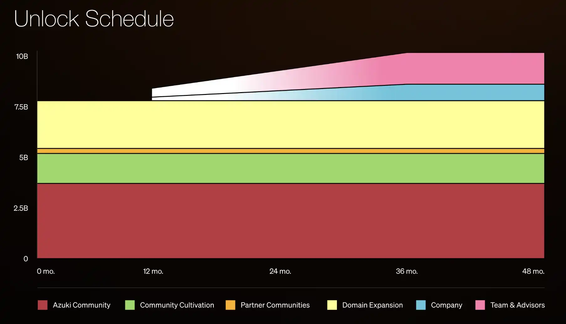 ANIME发币在即:37.5%分配给Azuki社区,市场对此买单吗? image 1
