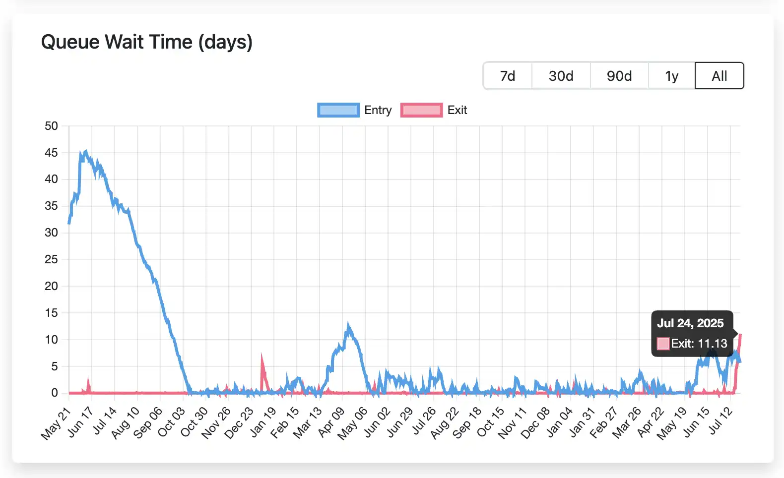 ETH解除质押排队创新高：机构多空对决，散户如何应对？ image 1