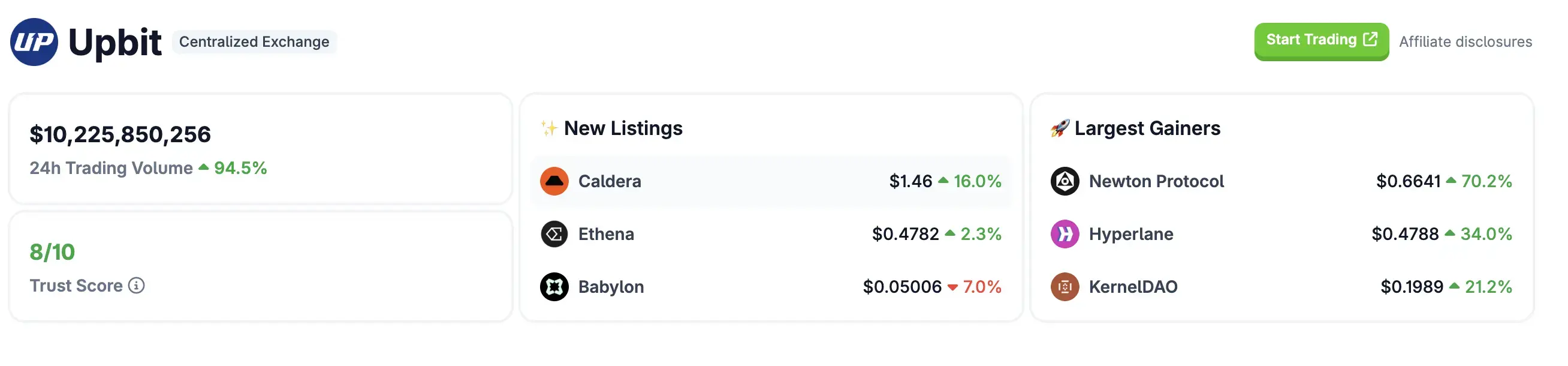 韩国市场开始狂飙:动辄单日翻倍,Upbit日交易量破百亿美元