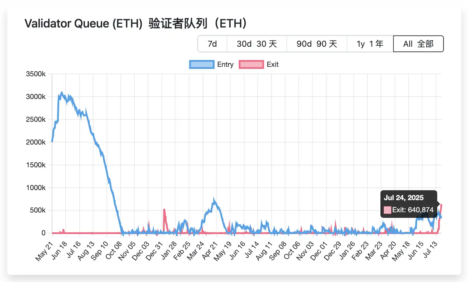 ETH解除质押排队创新高：机构多空对决，散户如何应对？ image 2