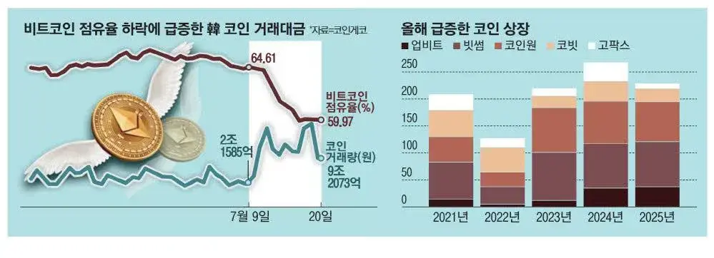 韩国市场开始狂飙:动辄单日翻倍,Upbit日交易量破百亿美元