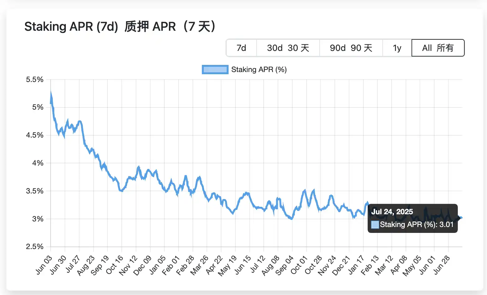ETH解除质押排队创新高：机构多空对决，散户如何应对？ image 3