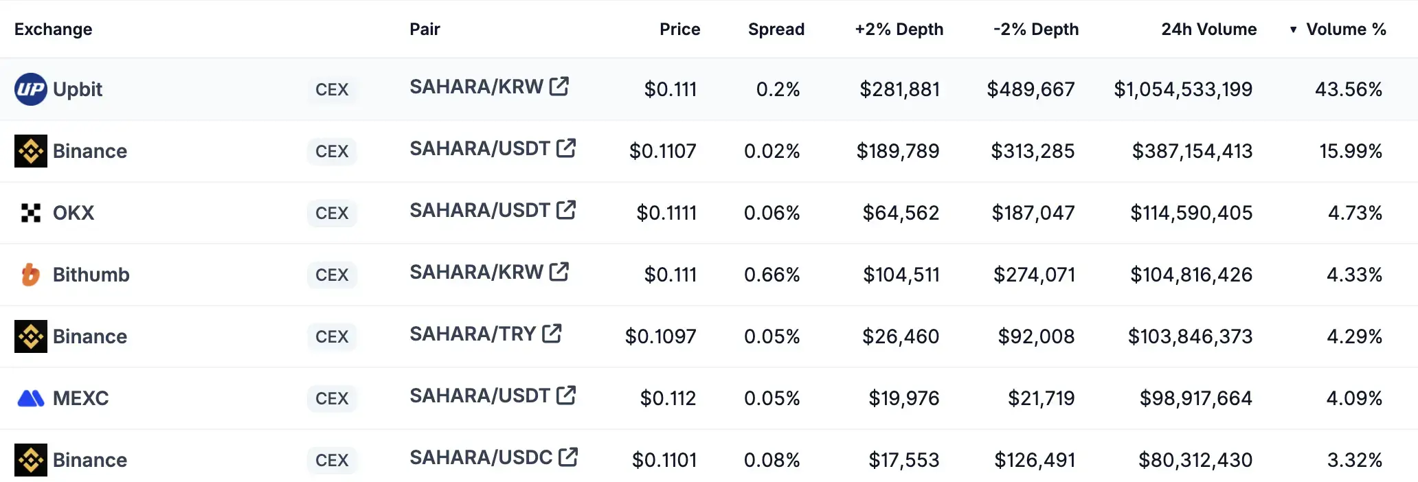 韩国市场开始狂飙:动辄单日翻倍,Upbit日交易量破百亿美元