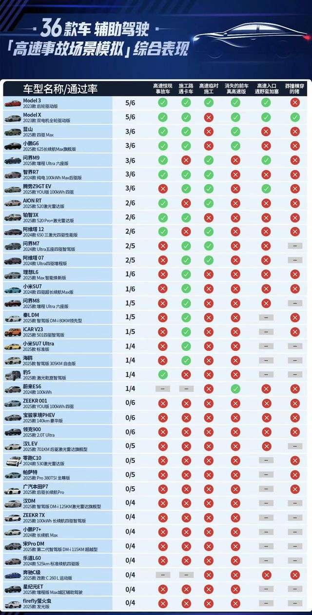 马斯克:特斯拉在中国测试第一!懂车帝:没有排名 image 0