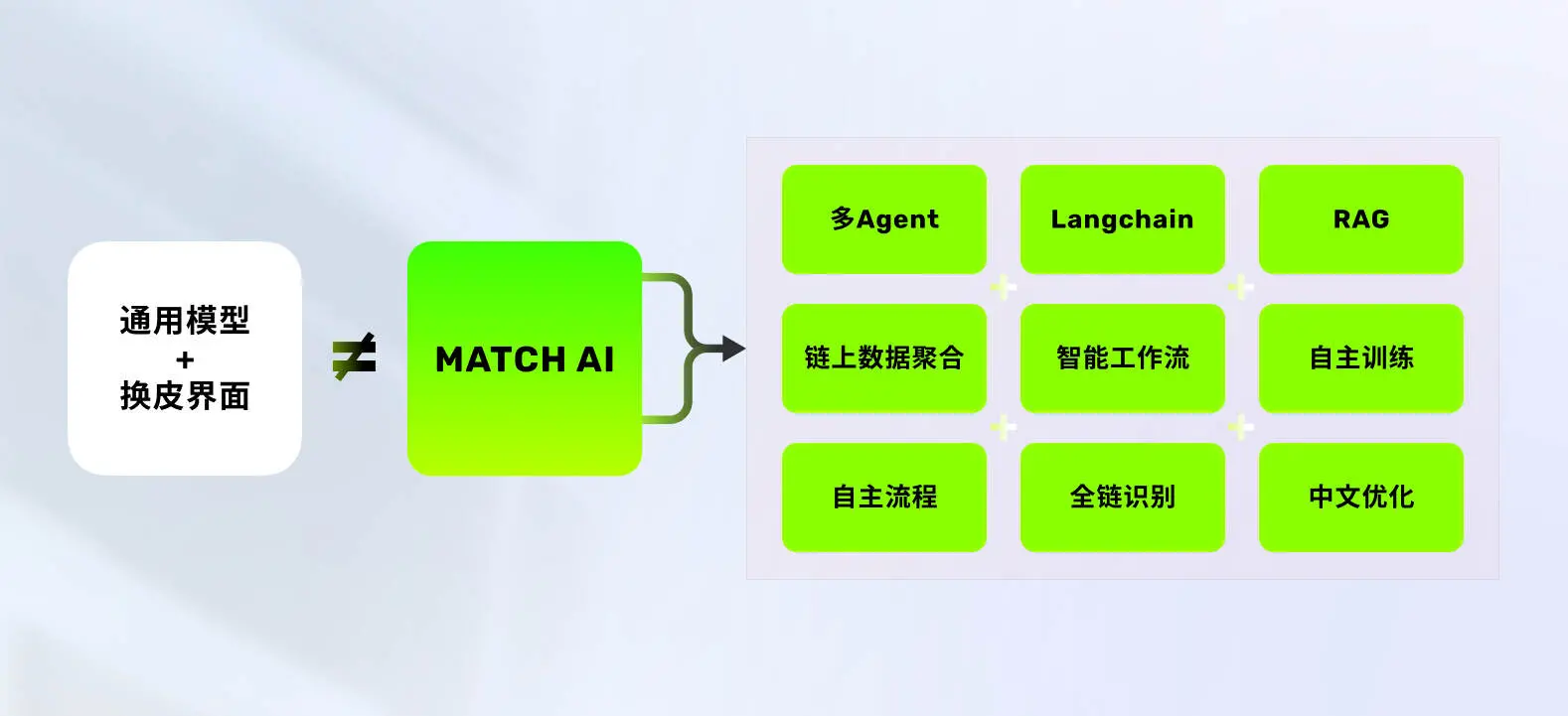 通用大模型之后,AI 的下一站是垂直智能:Match 如何重塑 Web3.0 投资战场? image 2