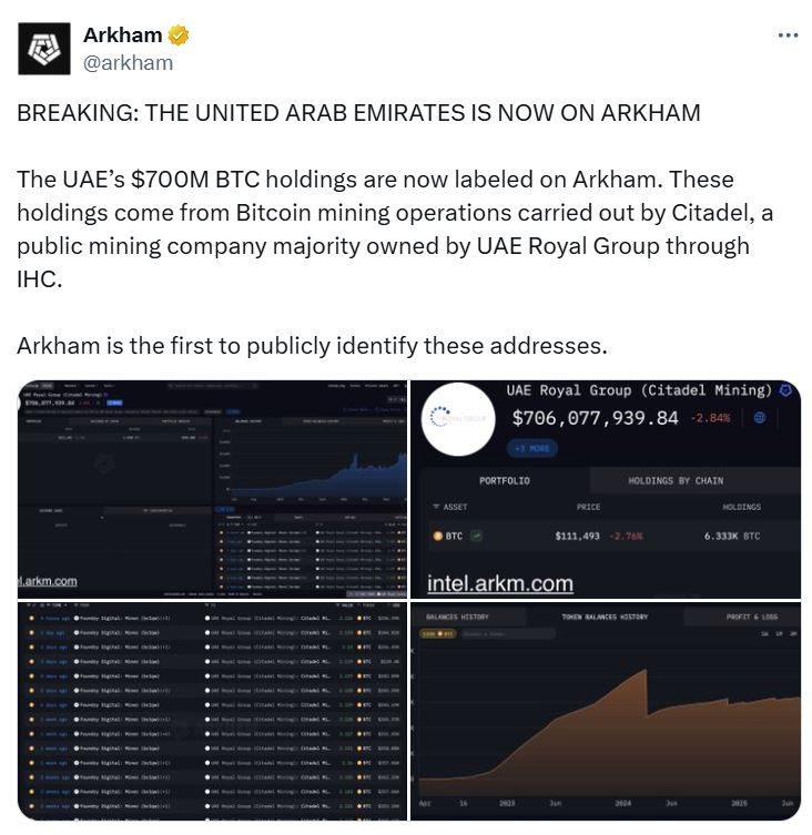 Arkham分析显示,阿联酋通过Citadel挖矿持有约6,300枚比特币,远低于此前估算的420,000枚 image 0