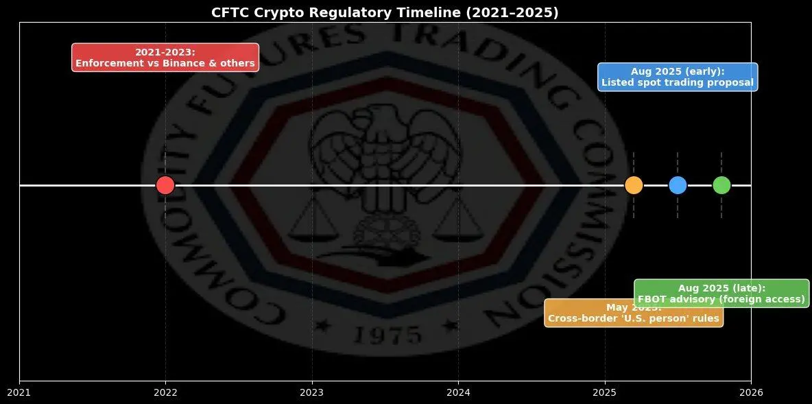 美 CFTC 新规速读:外国交易所如何合法入美,利好哪些业务,短期内该关注什么? image 0