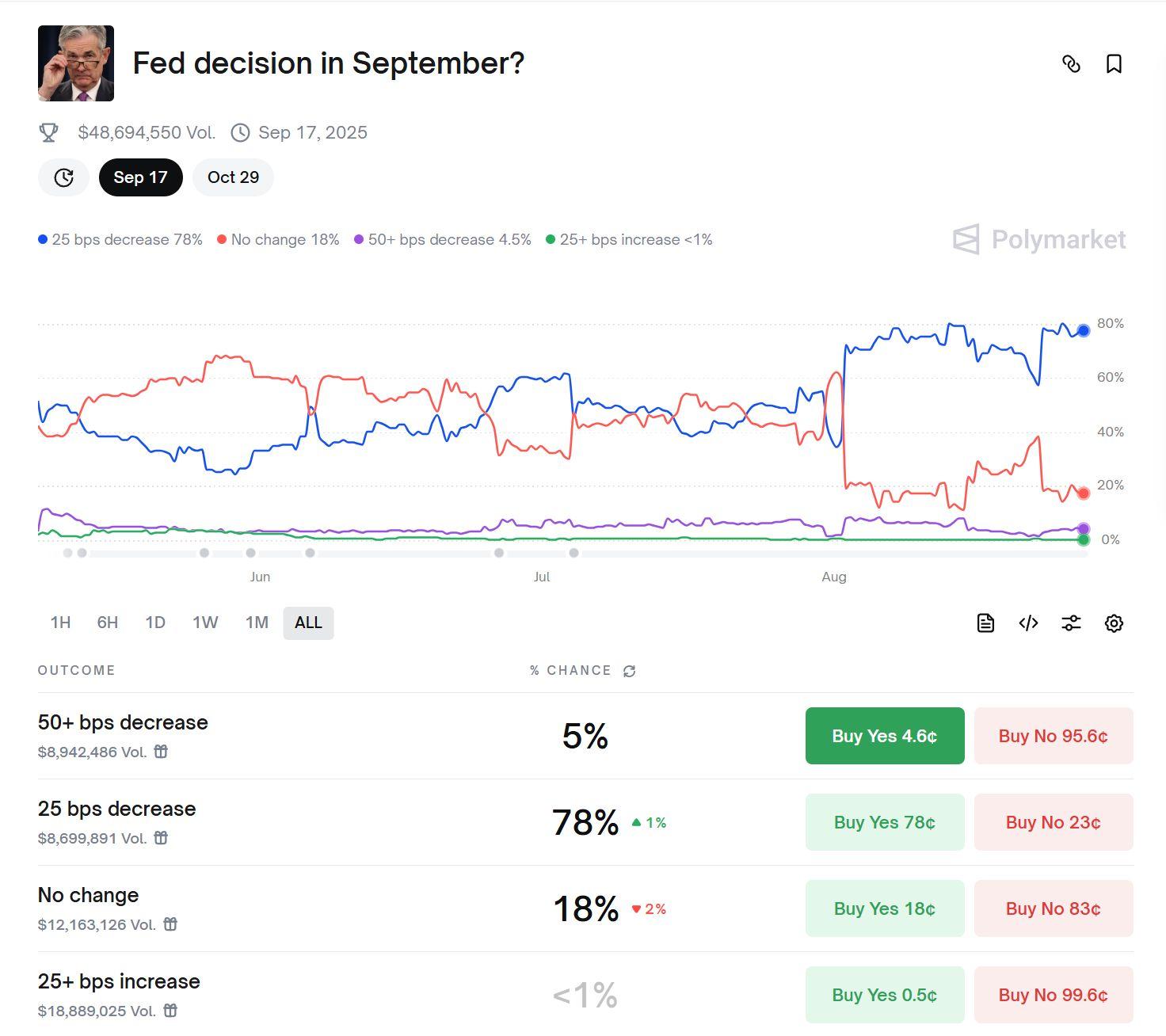 Hotcoin Research | 市场押注9月降息概率超过80%:美联储四季度降息节奏推演及其影响展望 image 2