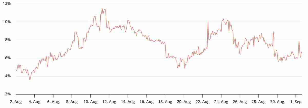 比特币30天期货年化溢价