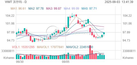 高盛将沃尔玛、瓦莱罗能源加入9月“确信名单”,还有这些公司入选 image 0