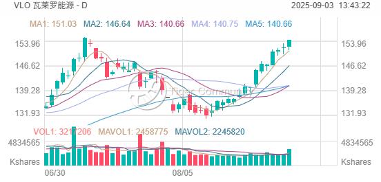 高盛将沃尔玛、瓦莱罗能源加入9月“确信名单”,还有这些公司入选 image 1