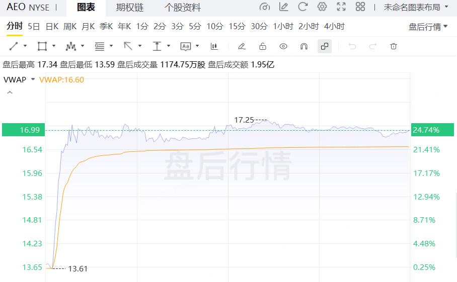 明星效应助推美鹰服饰盘后大涨24%,但关税压力致盈利指引下调 image 0
