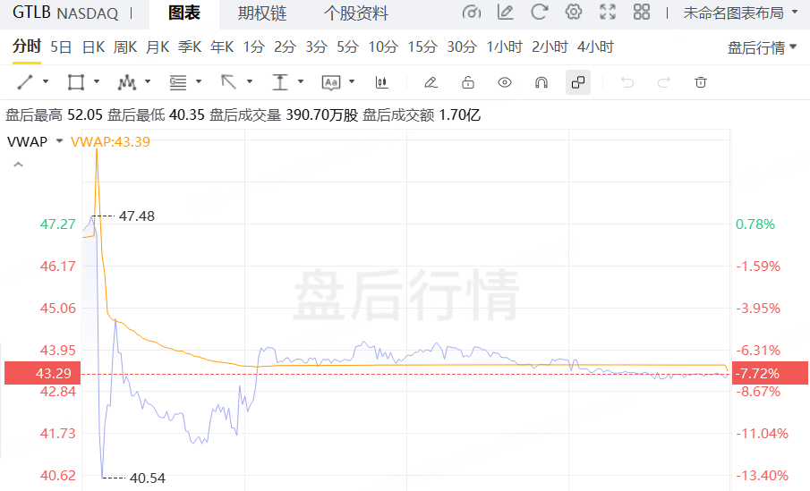 昨夜今晨|纳指涨超1%,谷歌涨超9%创新高;Figma盘后跌14%,C3.ai跌近11%,Salesforce跌超5% image 7