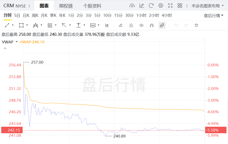 昨夜今晨|纳指涨超1%,谷歌涨超9%创新高;Figma盘后跌14%,C3.ai跌近11%,Salesforce跌超5% image 4