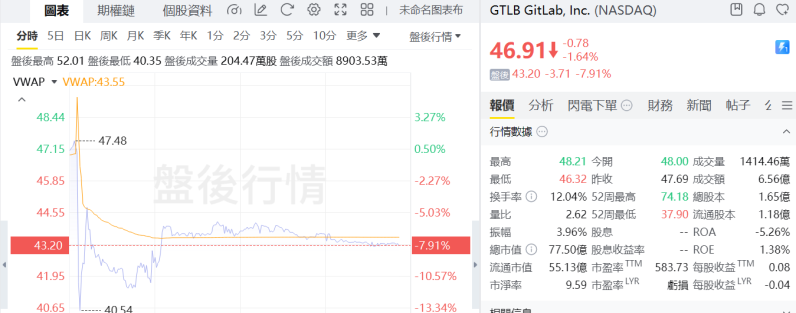 Gitlab 26财年Q2营收同比增长29%,公司宣布CFO离职 image 0