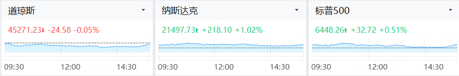昨夜今晨|纳指涨超1%,谷歌涨超9%创新高;Figma盘后跌14%,C3.ai跌近11%,Salesforce跌超5% image 1