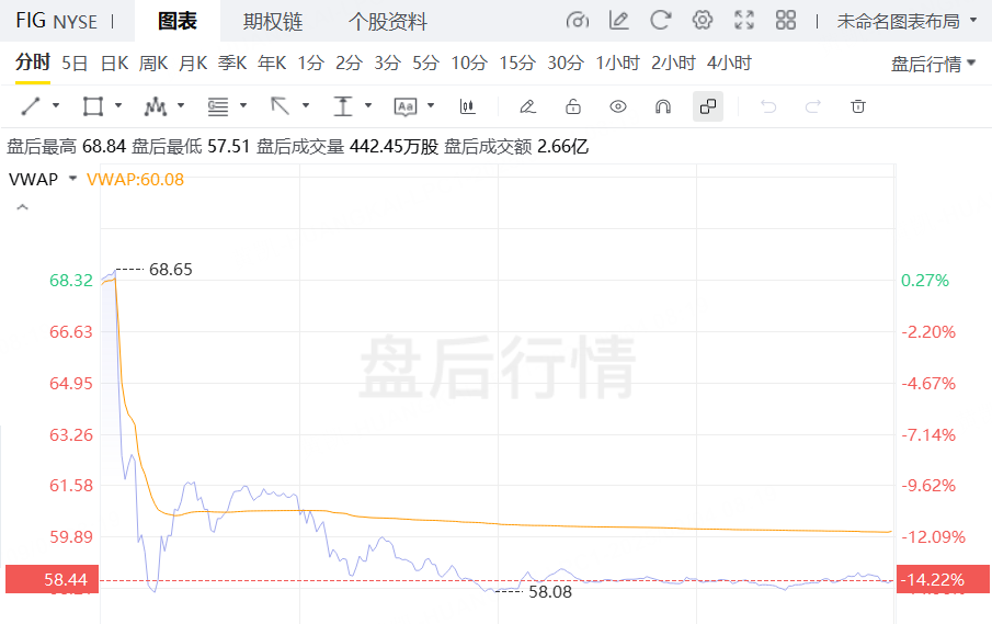 昨夜今晨|纳指涨超1%,谷歌涨超9%创新高;Figma盘后跌14%,C3.ai跌近11%,Salesforce跌超5% image 6