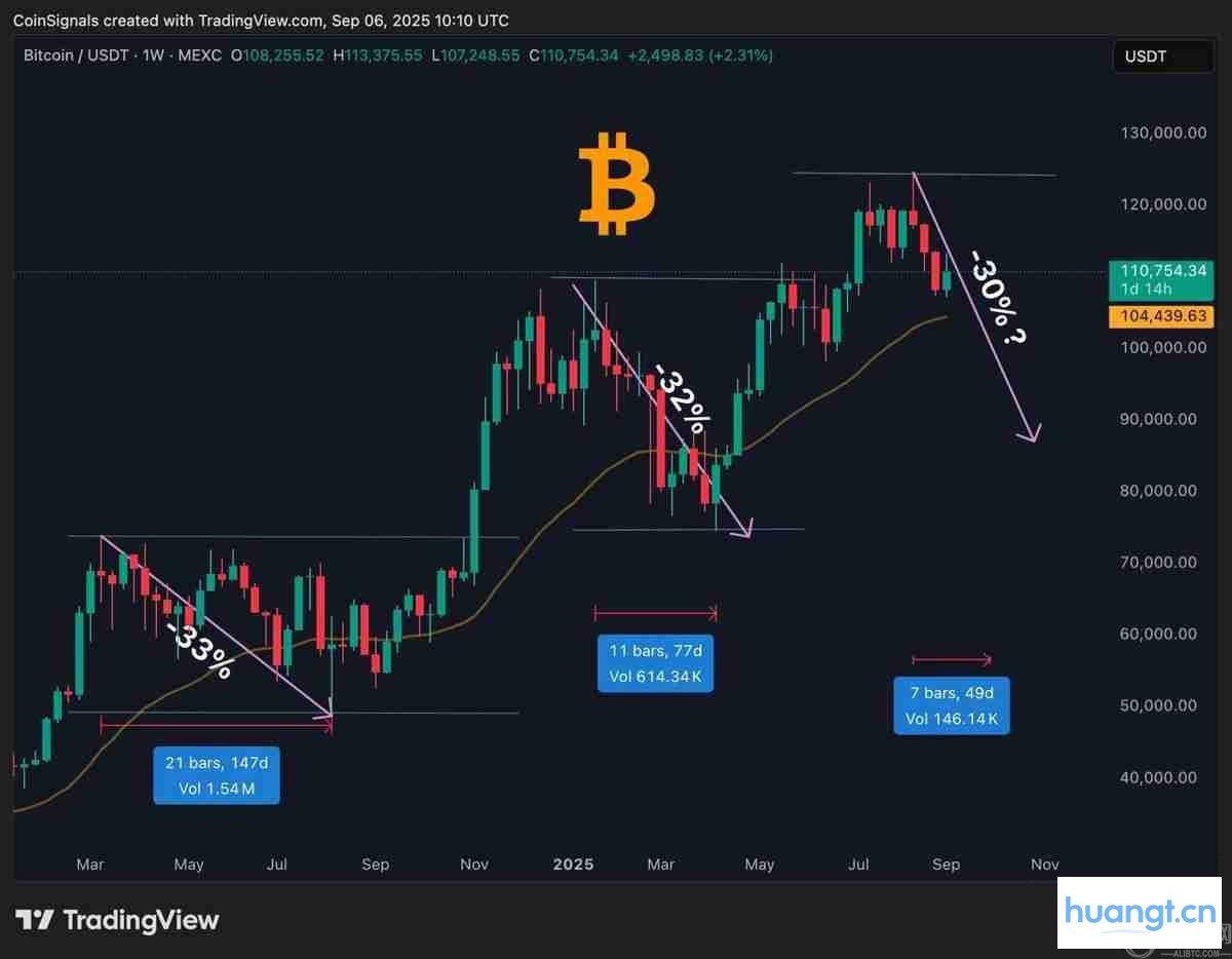比特币长期持有者抛售24.1万枚BTC:一文了解价格会跌破10万美元吗?